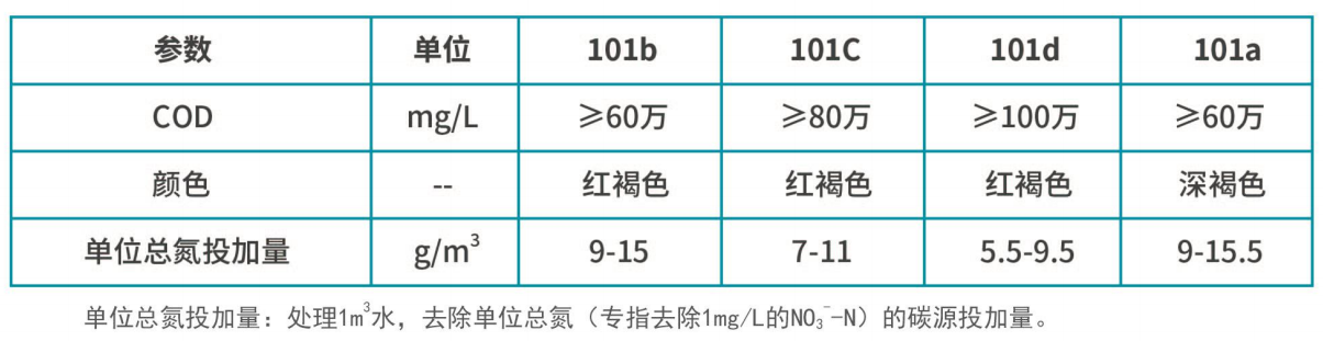 復合碳源產(chǎn)品質(zhì)量指標(總)