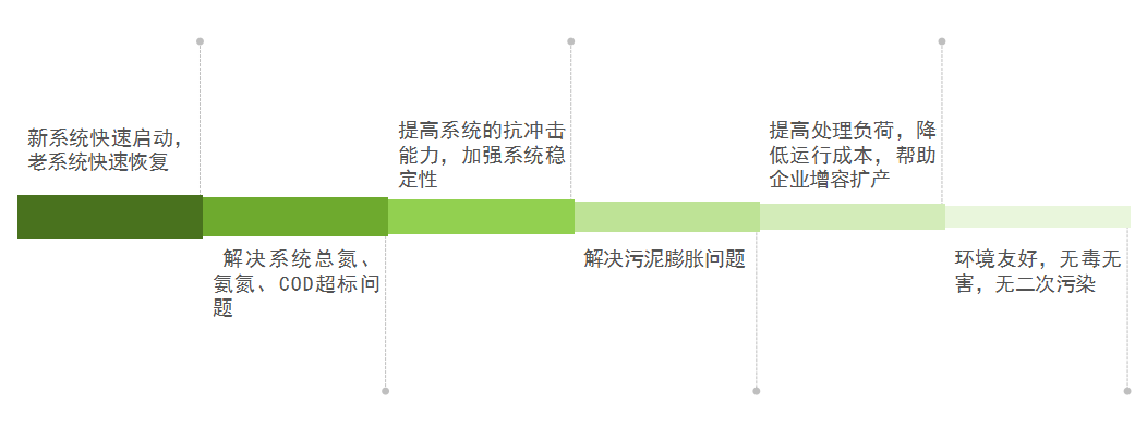 庫巴魯總氮降解技術,3天見效,15天達標